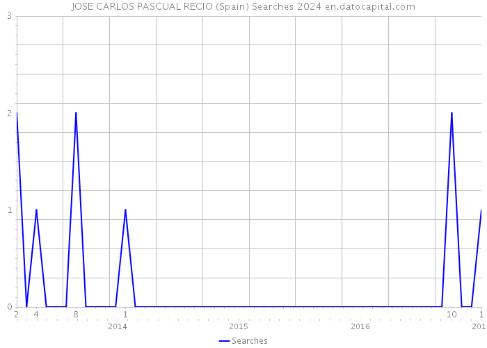 JOSE CARLOS PASCUAL RECIO (Spain) Searches 2024 