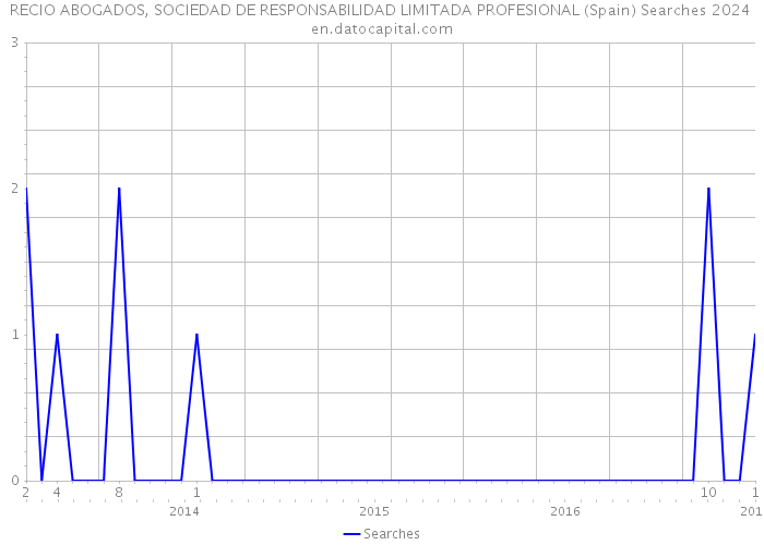 RECIO ABOGADOS, SOCIEDAD DE RESPONSABILIDAD LIMITADA PROFESIONAL (Spain) Searches 2024 