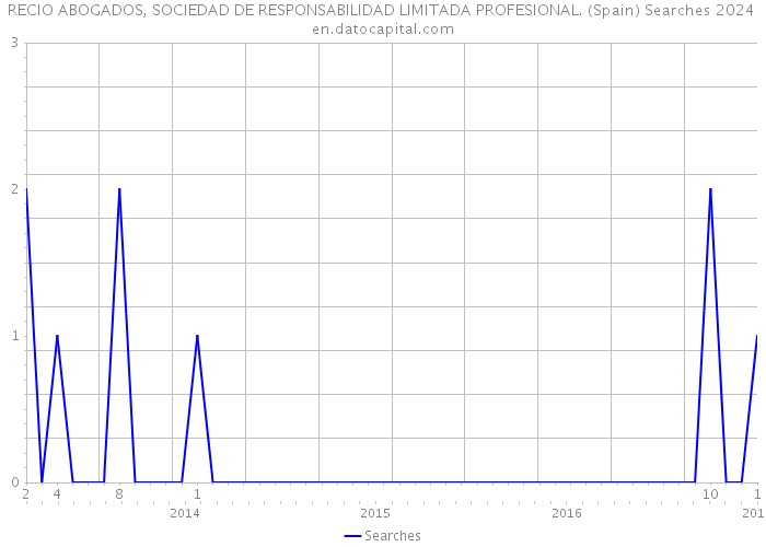 RECIO ABOGADOS, SOCIEDAD DE RESPONSABILIDAD LIMITADA PROFESIONAL. (Spain) Searches 2024 