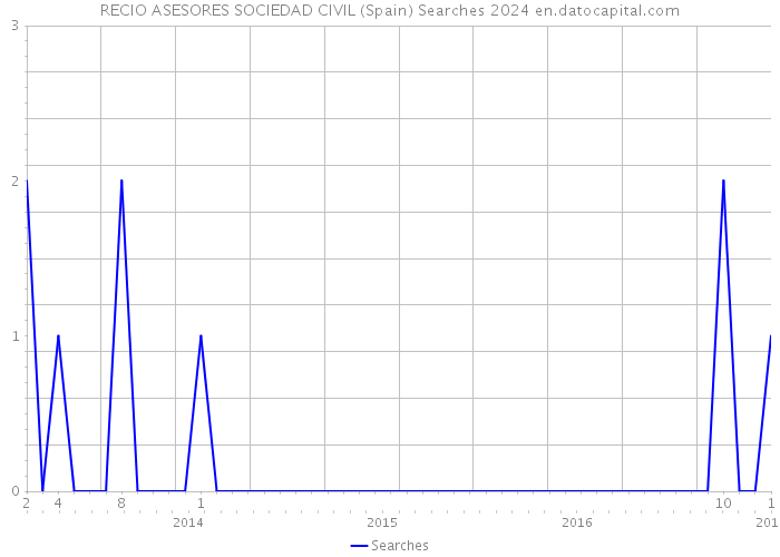 RECIO ASESORES SOCIEDAD CIVIL (Spain) Searches 2024 
