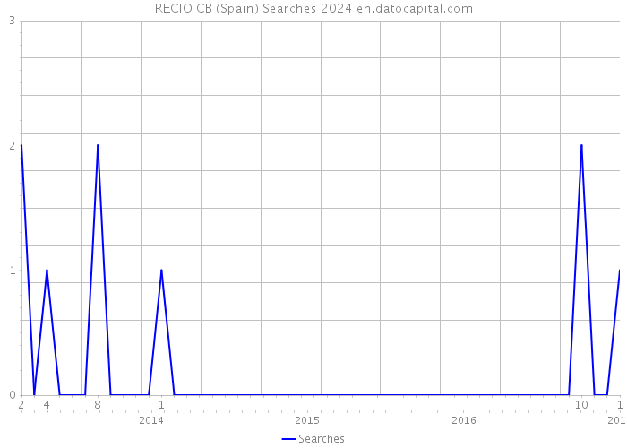 RECIO CB (Spain) Searches 2024 
