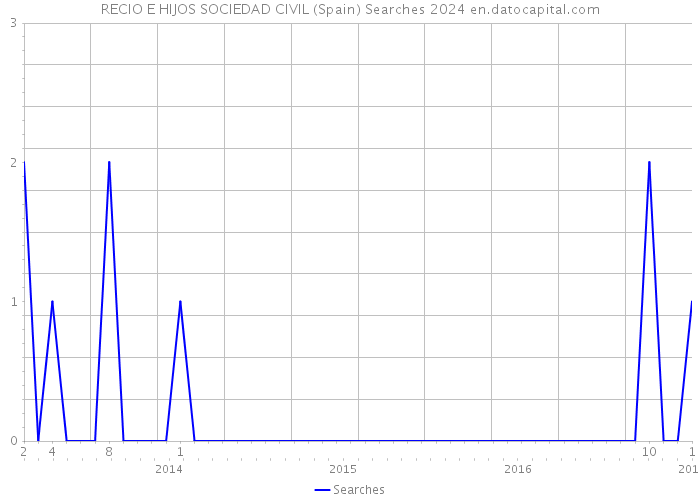 RECIO E HIJOS SOCIEDAD CIVIL (Spain) Searches 2024 