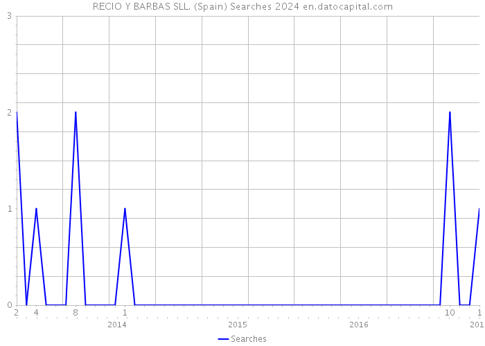 RECIO Y BARBAS SLL. (Spain) Searches 2024 