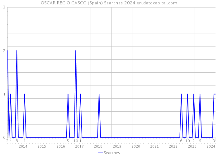 OSCAR RECIO CASCO (Spain) Searches 2024 