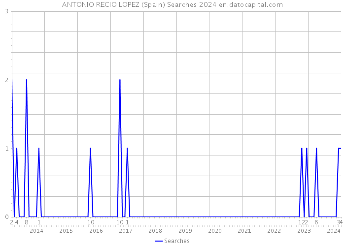 ANTONIO RECIO LOPEZ (Spain) Searches 2024 