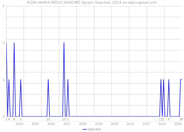 ROSA MARIA RECIO SANCHEZ (Spain) Searches 2024 