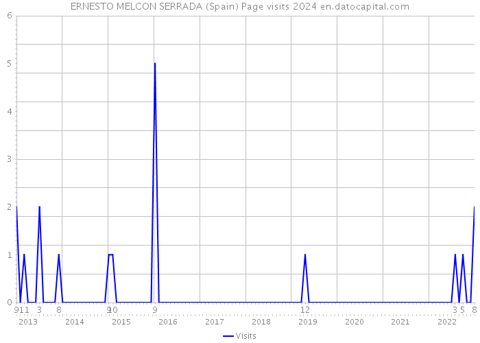 ERNESTO MELCON SERRADA (Spain) Page visits 2024 