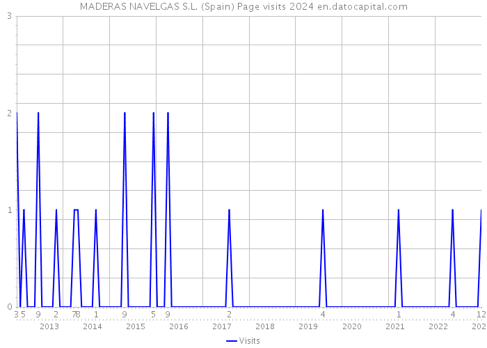 MADERAS NAVELGAS S.L. (Spain) Page visits 2024 