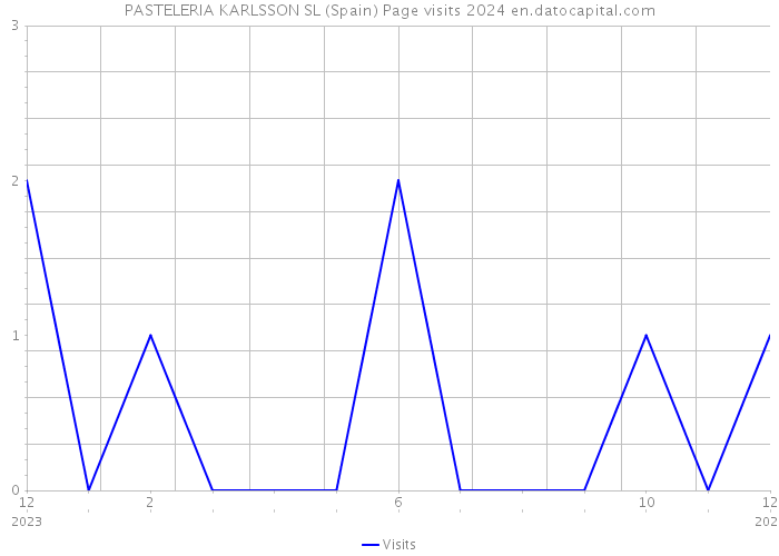 PASTELERIA KARLSSON SL (Spain) Page visits 2024 