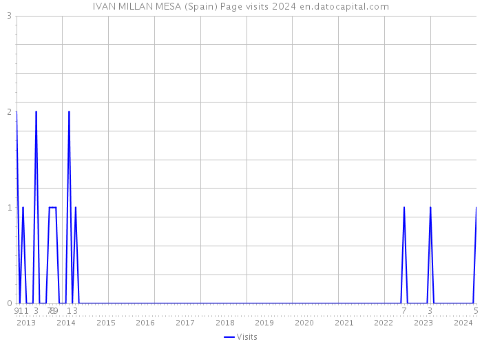 IVAN MILLAN MESA (Spain) Page visits 2024 