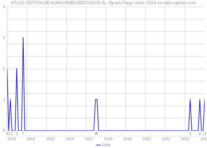 ATLAS GESTION DE ALMACENES DEDICADOS SL. (Spain) Page visits 2024 