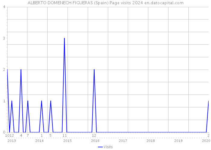 ALBERTO DOMENECH FIGUERAS (Spain) Page visits 2024 