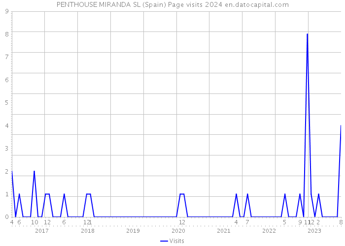 PENTHOUSE MIRANDA SL (Spain) Page visits 2024 