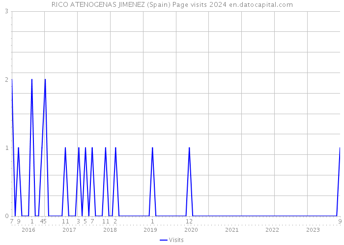 RICO ATENOGENAS JIMENEZ (Spain) Page visits 2024 