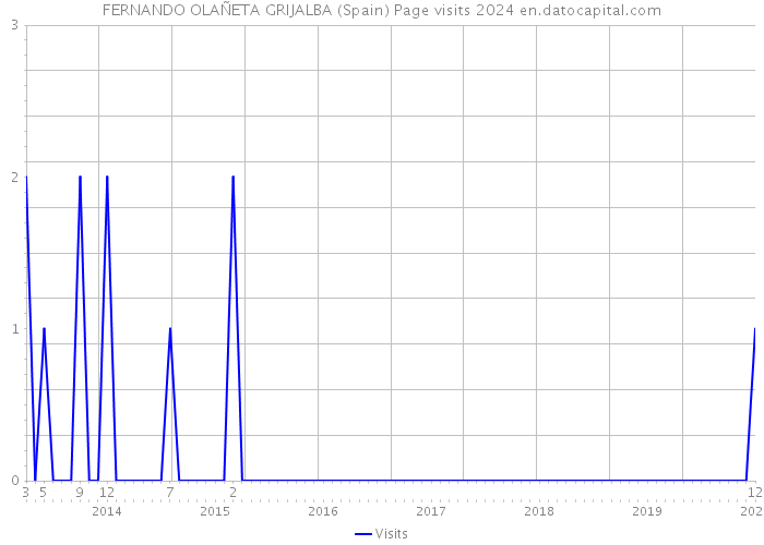 FERNANDO OLAÑETA GRIJALBA (Spain) Page visits 2024 