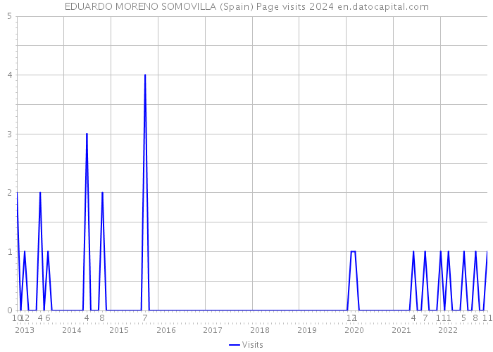 EDUARDO MORENO SOMOVILLA (Spain) Page visits 2024 