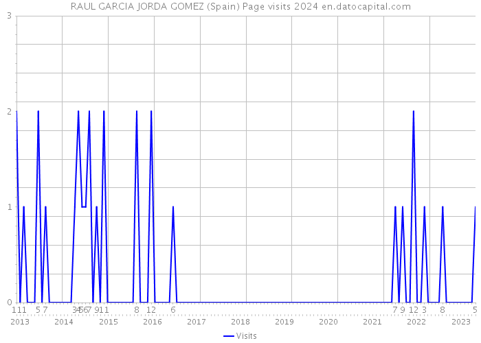 RAUL GARCIA JORDA GOMEZ (Spain) Page visits 2024 