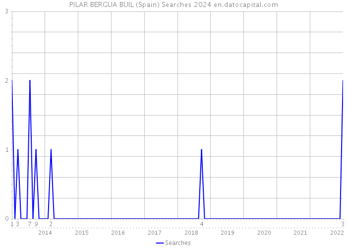 PILAR BERGUA BUIL (Spain) Searches 2024 