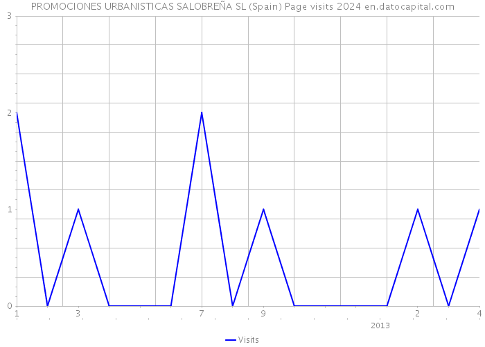 PROMOCIONES URBANISTICAS SALOBREÑA SL (Spain) Page visits 2024 