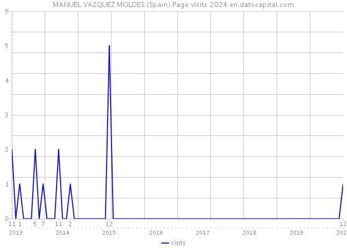 MANUEL VAZQUEZ MOLDES (Spain) Page visits 2024 