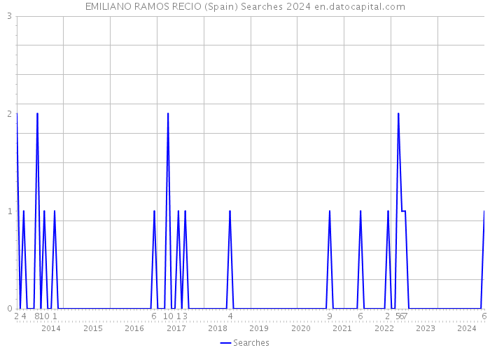 EMILIANO RAMOS RECIO (Spain) Searches 2024 
