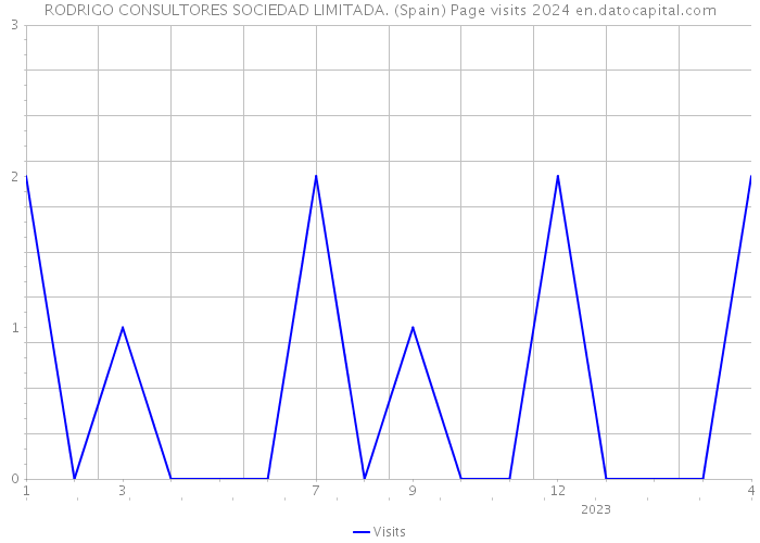 RODRIGO CONSULTORES SOCIEDAD LIMITADA. (Spain) Page visits 2024 