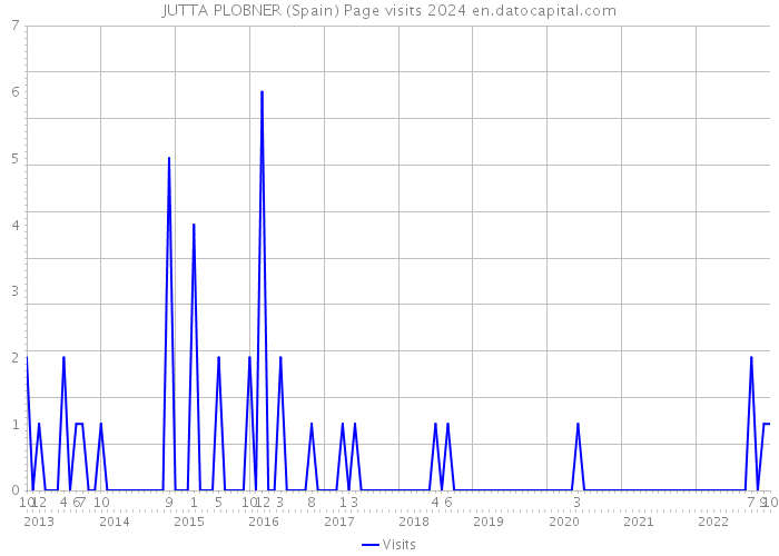 JUTTA PLOBNER (Spain) Page visits 2024 