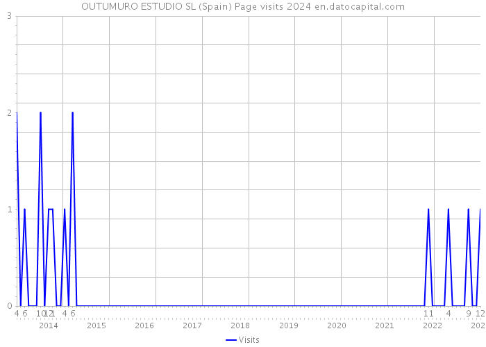 OUTUMURO ESTUDIO SL (Spain) Page visits 2024 