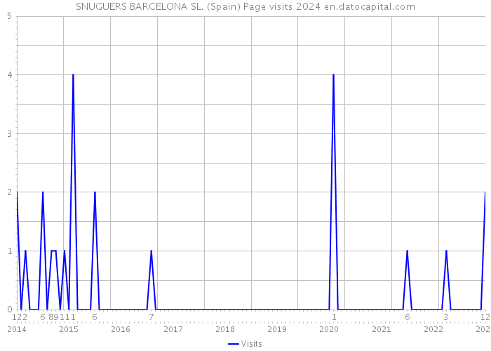 SNUGUERS BARCELONA SL. (Spain) Page visits 2024 