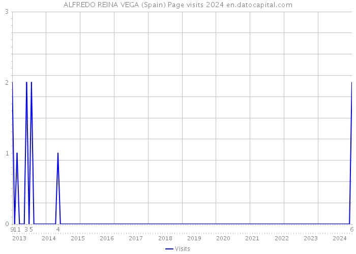 ALFREDO REINA VEGA (Spain) Page visits 2024 