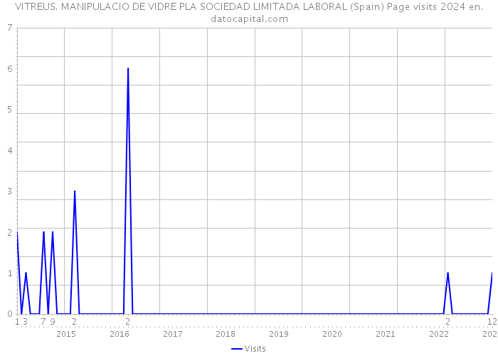 VITREUS. MANIPULACIO DE VIDRE PLA SOCIEDAD LIMITADA LABORAL (Spain) Page visits 2024 