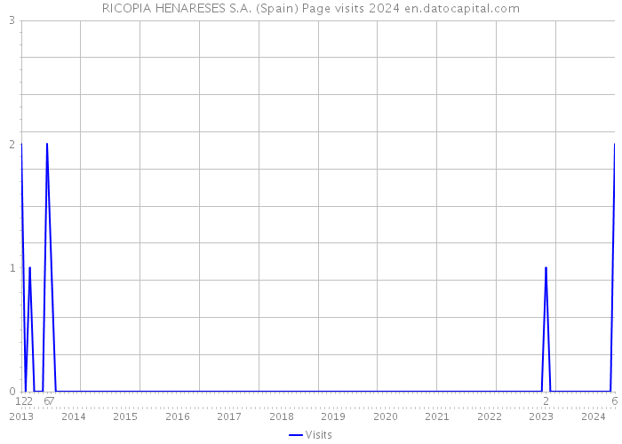 RICOPIA HENARESES S.A. (Spain) Page visits 2024 