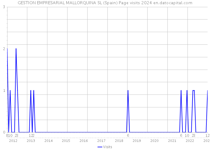 GESTION EMPRESARIAL MALLORQUINA SL (Spain) Page visits 2024 