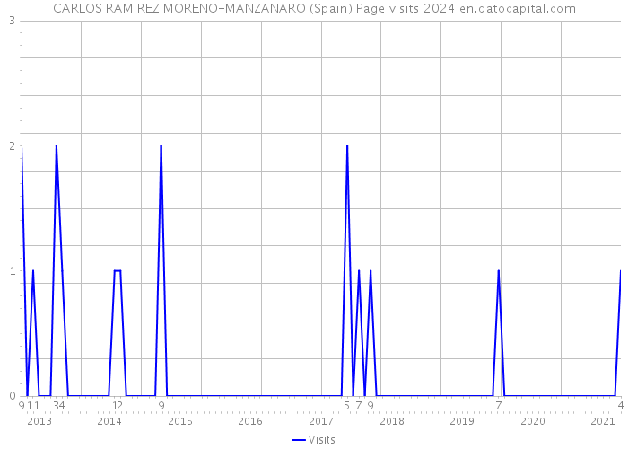 CARLOS RAMIREZ MORENO-MANZANARO (Spain) Page visits 2024 