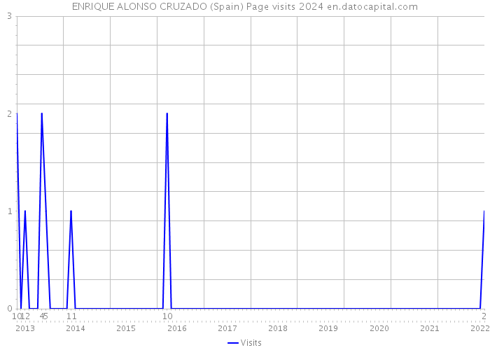 ENRIQUE ALONSO CRUZADO (Spain) Page visits 2024 