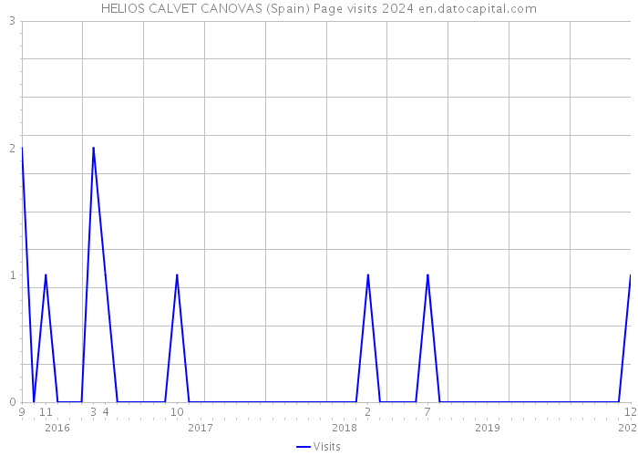 HELIOS CALVET CANOVAS (Spain) Page visits 2024 