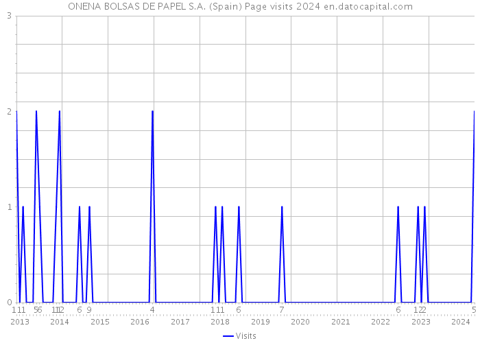 ONENA BOLSAS DE PAPEL S.A. (Spain) Page visits 2024 