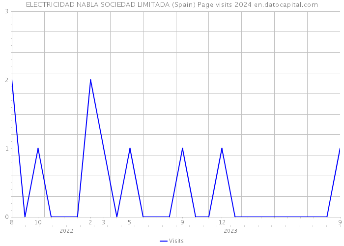 ELECTRICIDAD NABLA SOCIEDAD LIMITADA (Spain) Page visits 2024 