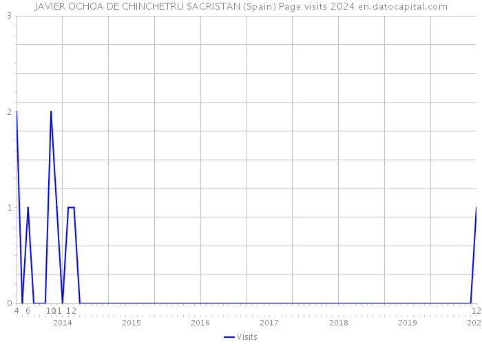 JAVIER OCHOA DE CHINCHETRU SACRISTAN (Spain) Page visits 2024 