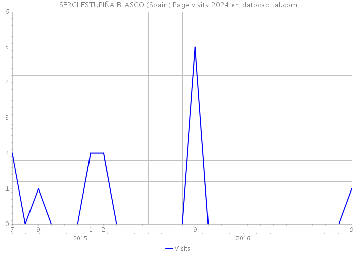 SERGI ESTUPIÑA BLASCO (Spain) Page visits 2024 