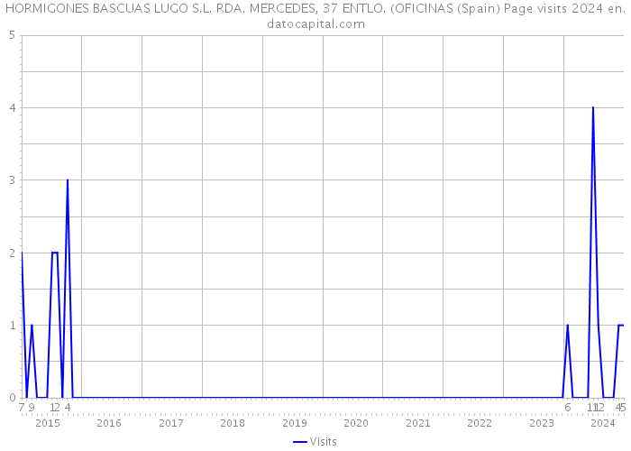 HORMIGONES BASCUAS LUGO S.L. RDA. MERCEDES, 37 ENTLO. (OFICINAS (Spain) Page visits 2024 
