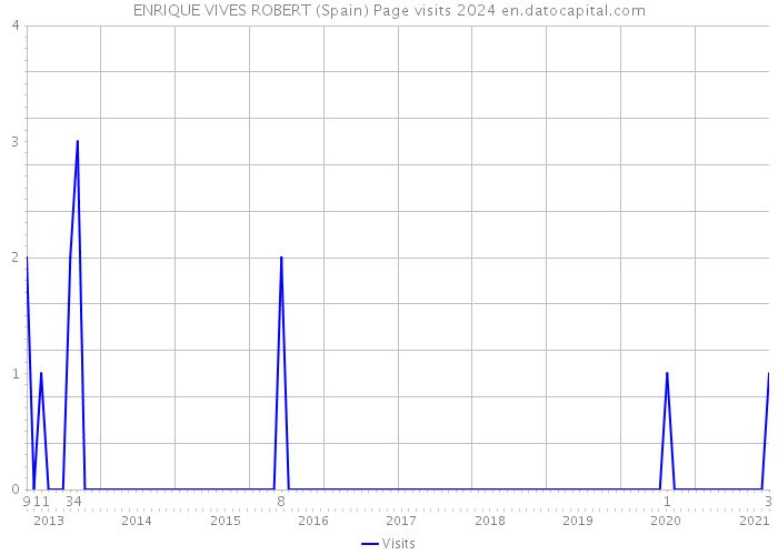 ENRIQUE VIVES ROBERT (Spain) Page visits 2024 