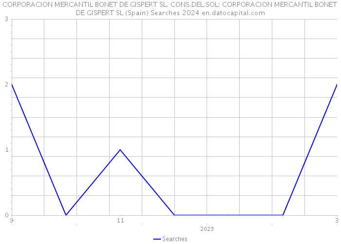 CORPORACION MERCANTIL BONET DE GISPERT SL. CONS.DEL.SOL: CORPORACION MERCANTIL BONET DE GISPERT SL (Spain) Searches 2024 