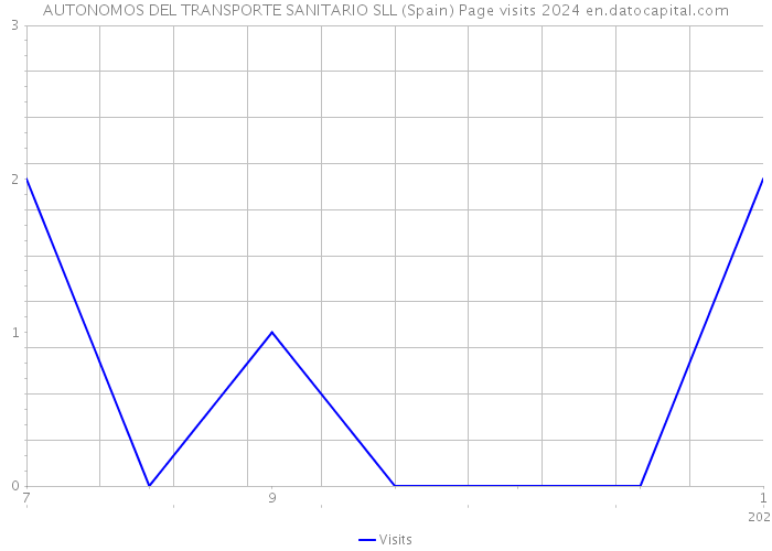 AUTONOMOS DEL TRANSPORTE SANITARIO SLL (Spain) Page visits 2024 