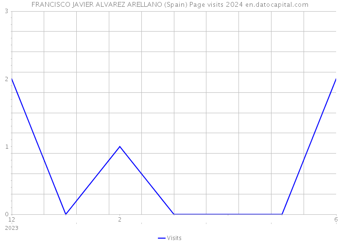 FRANCISCO JAVIER ALVAREZ ARELLANO (Spain) Page visits 2024 
