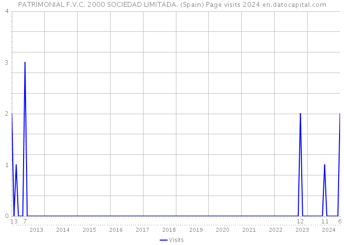 PATRIMONIAL F.V.C. 2000 SOCIEDAD LIMITADA. (Spain) Page visits 2024 