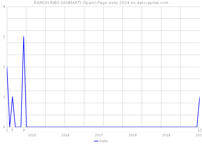 RAMON RIBO SANMARTI (Spain) Page visits 2024 