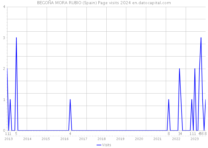BEGOÑA MORA RUBIO (Spain) Page visits 2024 