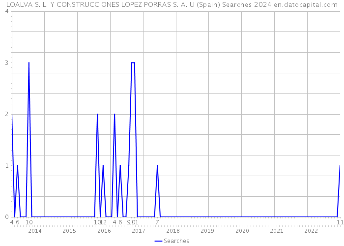 LOALVA S. L. Y CONSTRUCCIONES LOPEZ PORRAS S. A. U (Spain) Searches 2024 