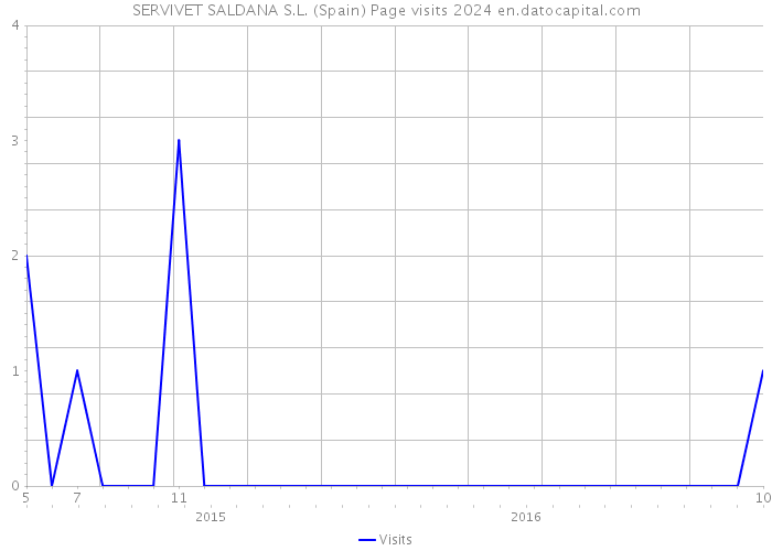 SERVIVET SALDANA S.L. (Spain) Page visits 2024 